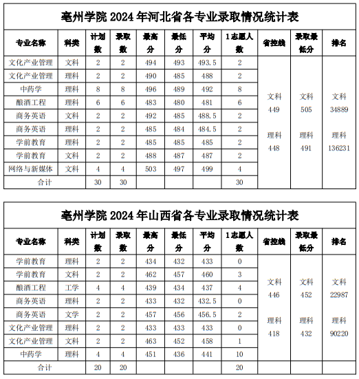 亳州學(xué)院2024年普通本科（省外）錄取分數(shù)線