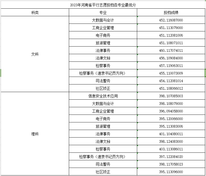 河南檢察職業(yè)學(xué)院2021年、2022年、2023年專(zhuān)科錄取分?jǐn)?shù)線