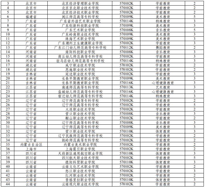 教育部關(guān)于公布2025年高等職業(yè)教育專科專業(yè)設(shè)置備案和審批結(jié)果的通知