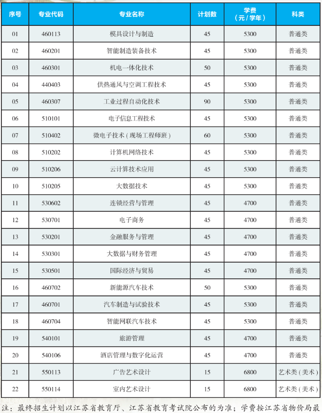 2025年無錫職業(yè)技術(shù)學院提前招生計劃