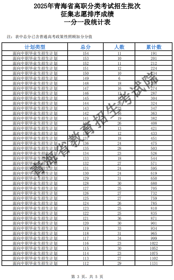 2025年青海省高職分類招生批次征集志愿排序成績一分一段統(tǒng)計(jì)表