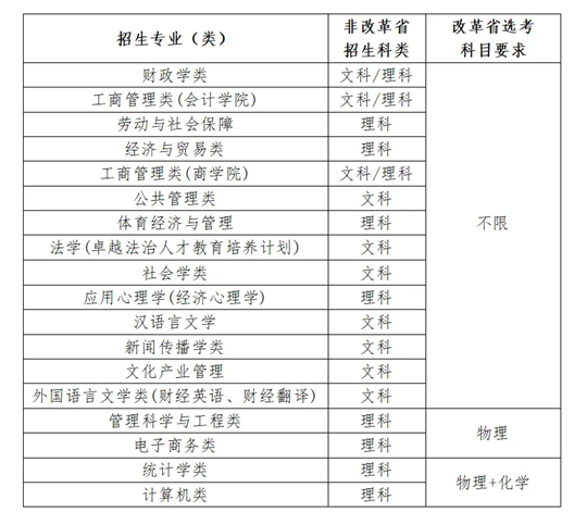中央財經(jīng)大學(xué)2025年高校專項計劃招生簡章