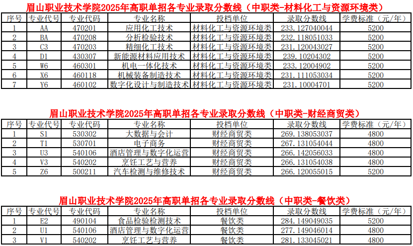 眉山職業(yè)技術(shù)學(xué)院2025年高職單招各類別各專業(yè)錄取分?jǐn)?shù)線（普高類、中職類）