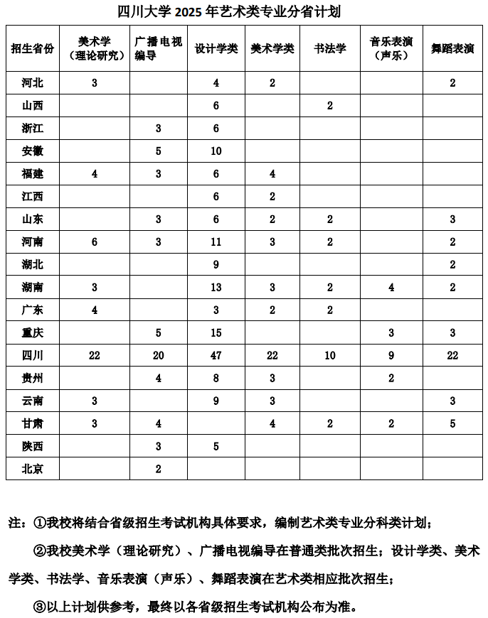 四川大學(xué)2025年藝術(shù)類(lèi)專業(yè)分省計(jì)劃