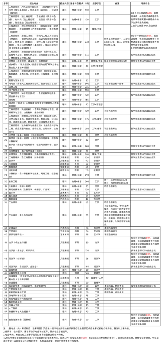 華南理工大學2025年本科招生章程