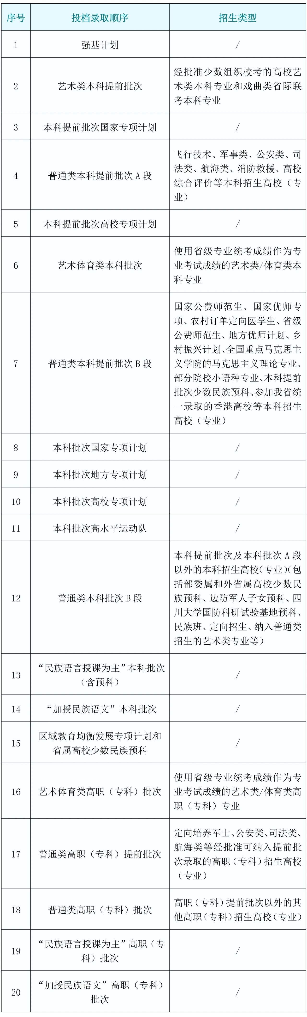 川小招看新高考︱《實(shí)施規(guī)定》解讀來了⑤：今年錄取批次有哪些，投檔順序是怎樣安排的？