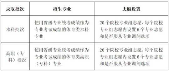 川小招看新高考︱《實(shí)施規(guī)定》解讀來(lái)了③：今年什么時(shí)候填志愿，各批次能報(bào)幾個(gè)志愿？