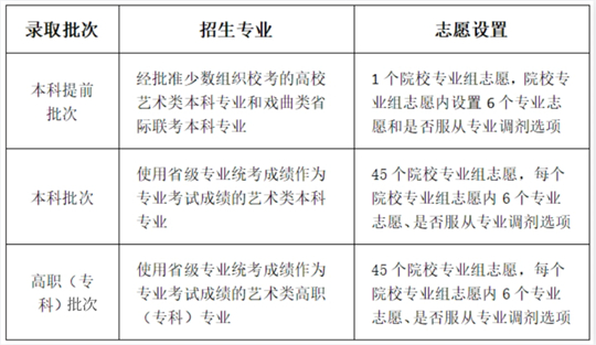 川小招看新高考︱《實(shí)施規(guī)定》解讀來(lái)了③：今年什么時(shí)候填志愿，各批次能報(bào)幾個(gè)志愿？