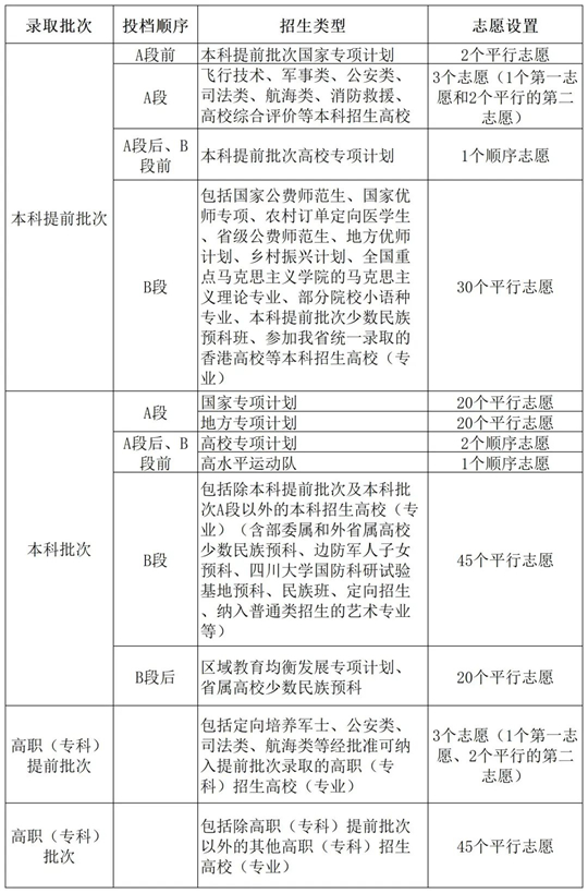 川小招看新高考︱《實(shí)施規(guī)定》解讀來(lái)了③：今年什么時(shí)候填志愿，各批次能報(bào)幾個(gè)志愿？