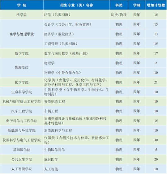 吉林大學(xué)優(yōu)勢(shì)專業(yè)2025年擴(kuò)大招生規(guī)模！