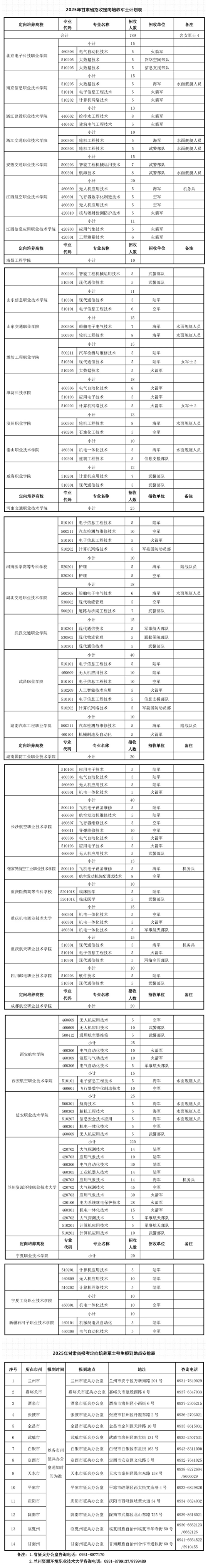 甘肅：關于做好2025年招收定向培養(yǎng)軍士工作的通知