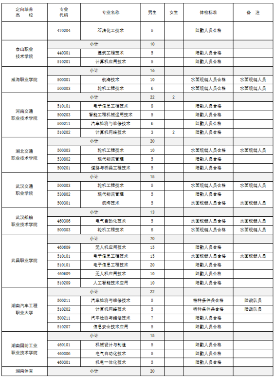 廣東省2025年定向培養(yǎng)軍士招收計(jì)劃一覽表