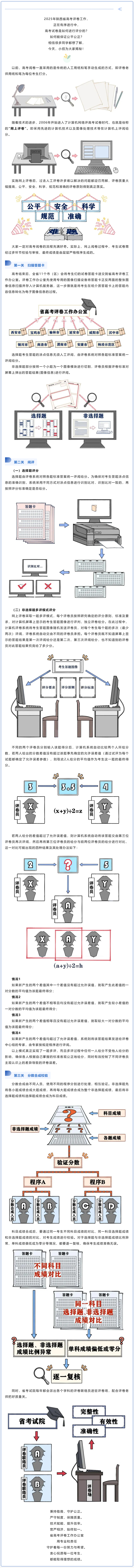 陜西：你的高考成績(jī)是怎么得來的？一起來看！