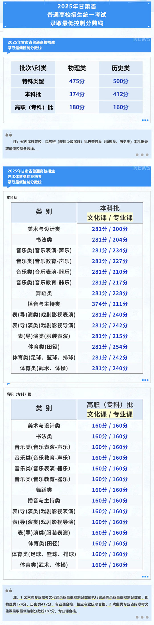 2025年甘肅省普通高校招生統(tǒng)一考試錄取分?jǐn)?shù)線公布