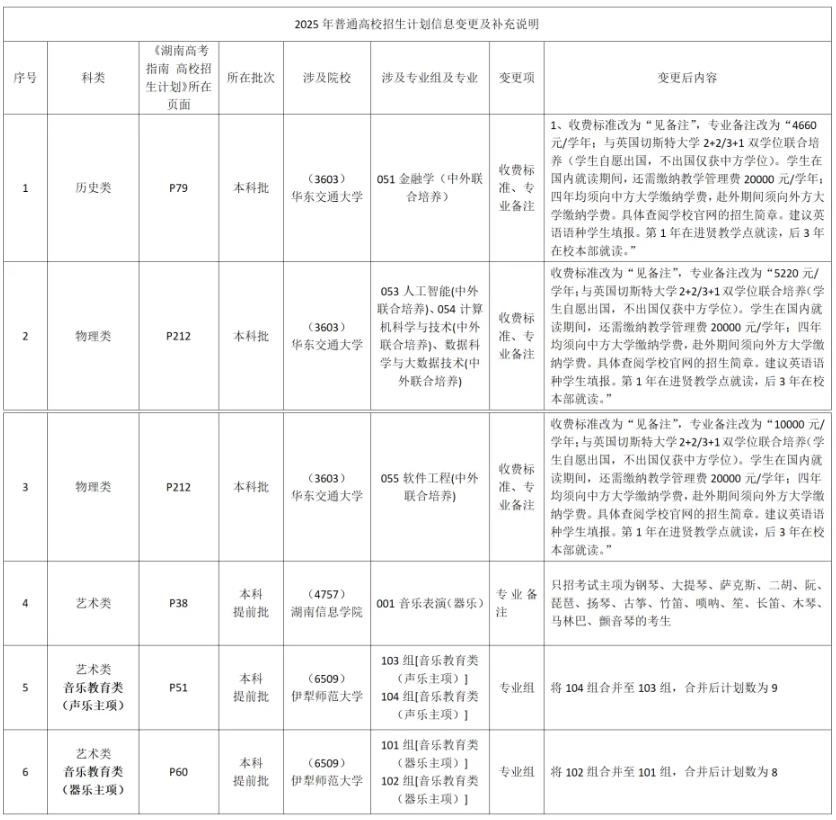 2025年湖南省普通高校招生計(jì)劃信息變更及補(bǔ)充說(shuō)明（6月30日更新）