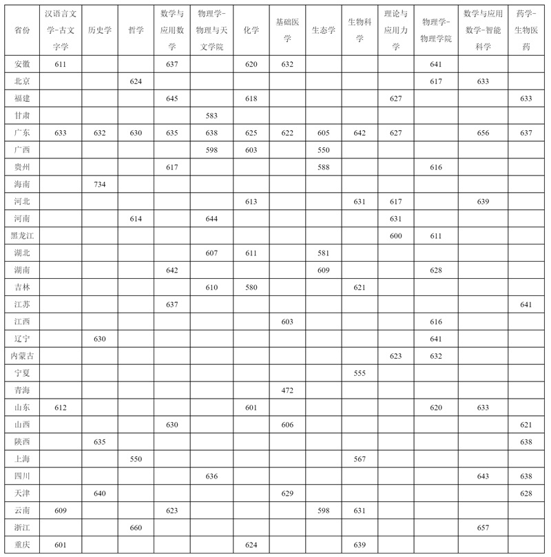 中山大學(xué)關(guān)于公布2025年強(qiáng)基計(jì)劃考核入圍標(biāo)準(zhǔn)的通知