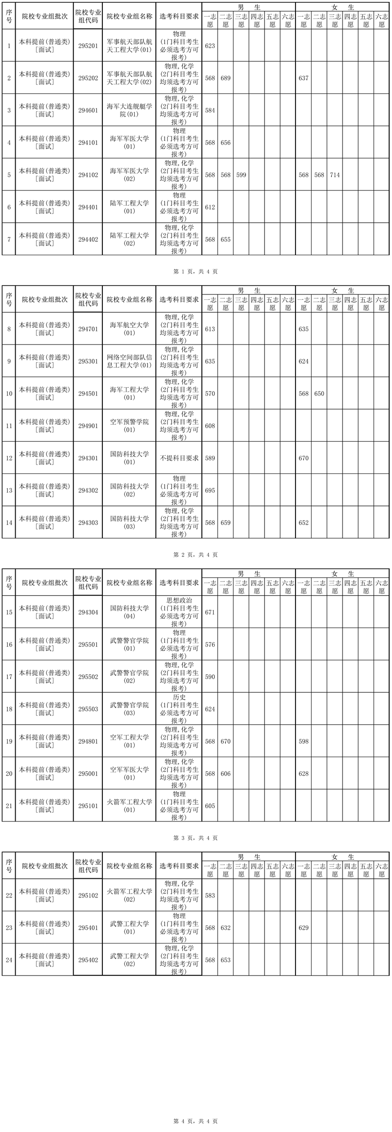 2025年海南省軍隊(duì)院校面試（體檢）最低控制分?jǐn)?shù)線