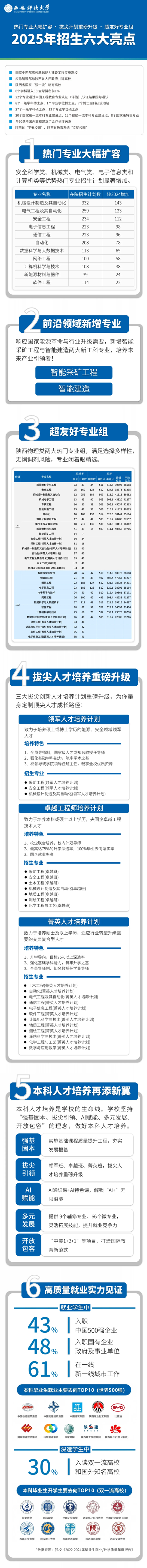 一圖讀懂！西安科技大學2025年招生六大亮點新鮮出爐！