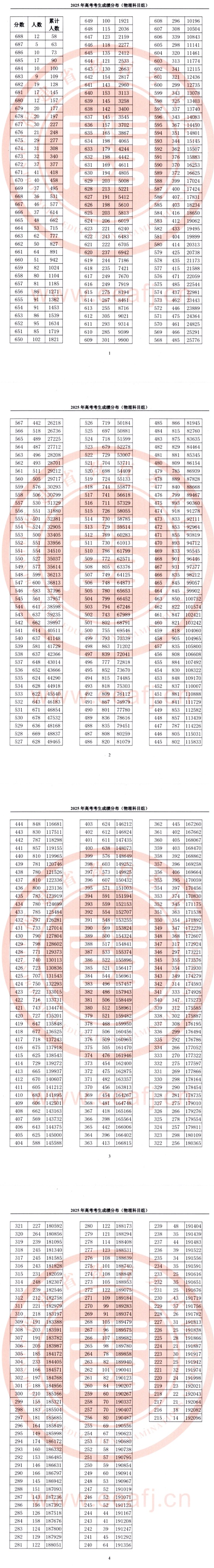 福建：2025年高考考生成績(jī)分布（物理科目組）