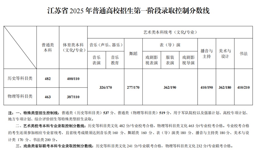 江蘇省2025年普通高校招生第一階段錄取控制分數(shù)線出爐！
