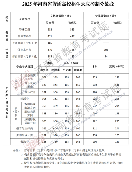 2025年河南省普通高校招生錄取控制分?jǐn)?shù)線