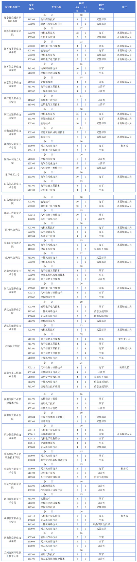 福建：關于做好2025年招收定向培養(yǎng)軍士工作的通知