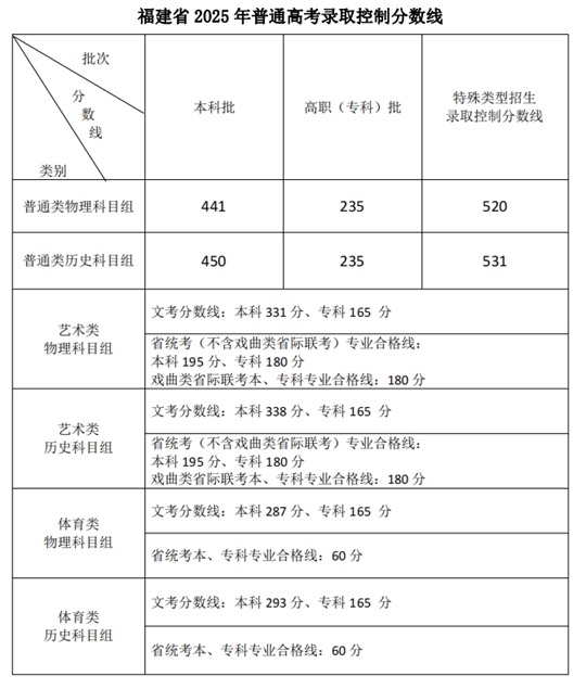 福建省2025年普通高考錄取控制分?jǐn)?shù)線公布