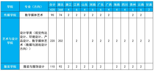 武漢紡織大學(xué)2025年藝術(shù)類專業(yè)招生簡章