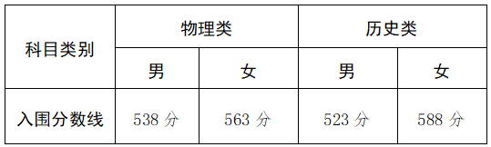 2025年軍隊(duì)院校在甘肅省招收普通高中畢業(yè)生入圍分?jǐn)?shù)控制線公告