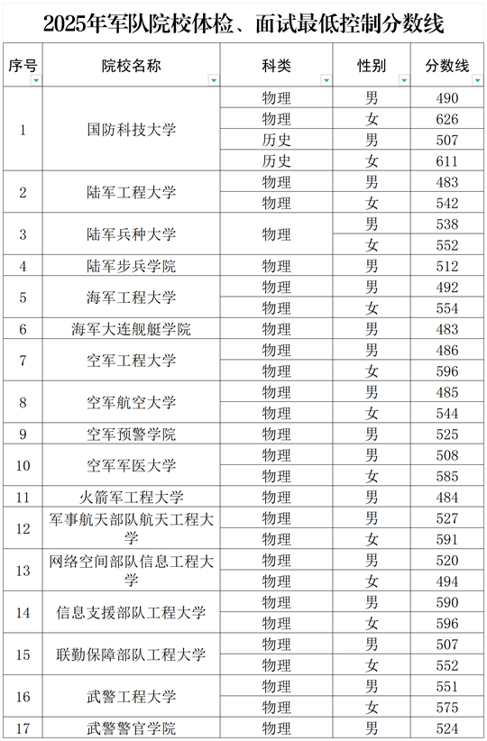 2025年吉林省軍隊院校招收普通高中畢業(yè)生體檢面試最低控制分數(shù)線的公告
