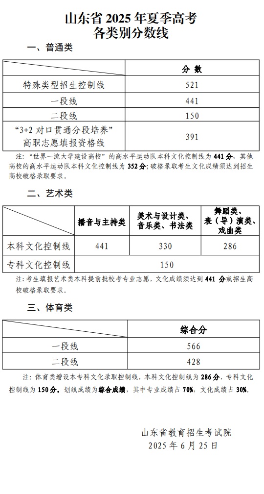 山東省2025年夏季高考各類別分?jǐn)?shù)線