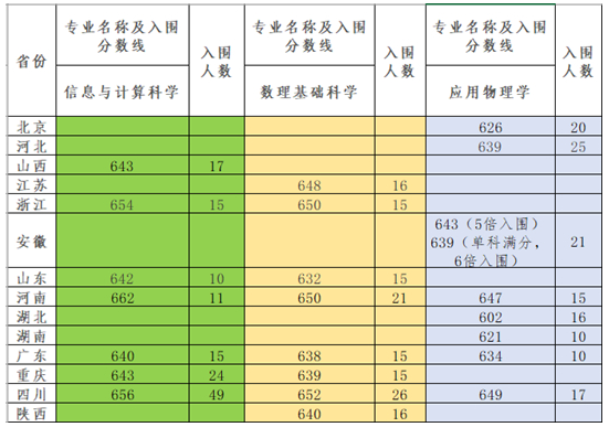 電子科技大學(xué)2025年強(qiáng)基計(jì)劃入圍考核分?jǐn)?shù)線