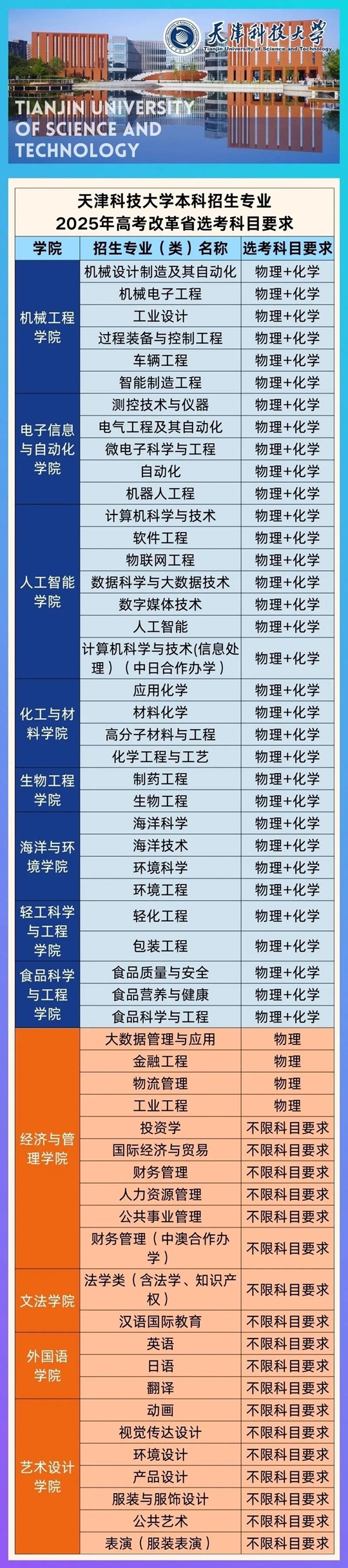 天津科技大學本科招生專業(yè)2025年高考改革省選考科目要求