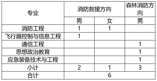 中國消防救援學(xué)院2025年在內(nèi)蒙古自治區(qū)招收青年學(xué)生考核選拔公告