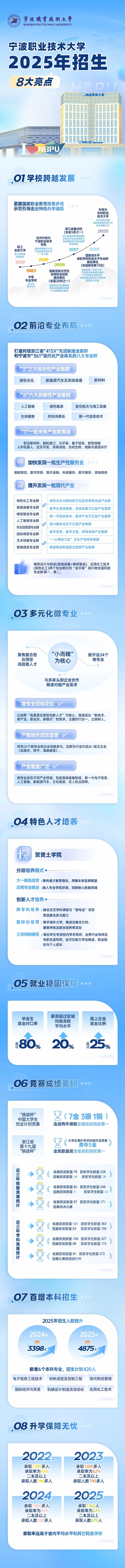 寧波職業(yè)技術(shù)大學(xué)2025年招生八大亮點來啦