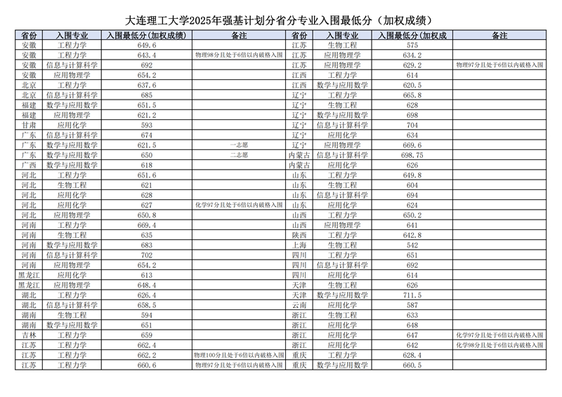 大連理工大學(xué)2025年強(qiáng)基計(jì)劃分省分專業(yè)入圍最低分（加權(quán)成績(jī)）