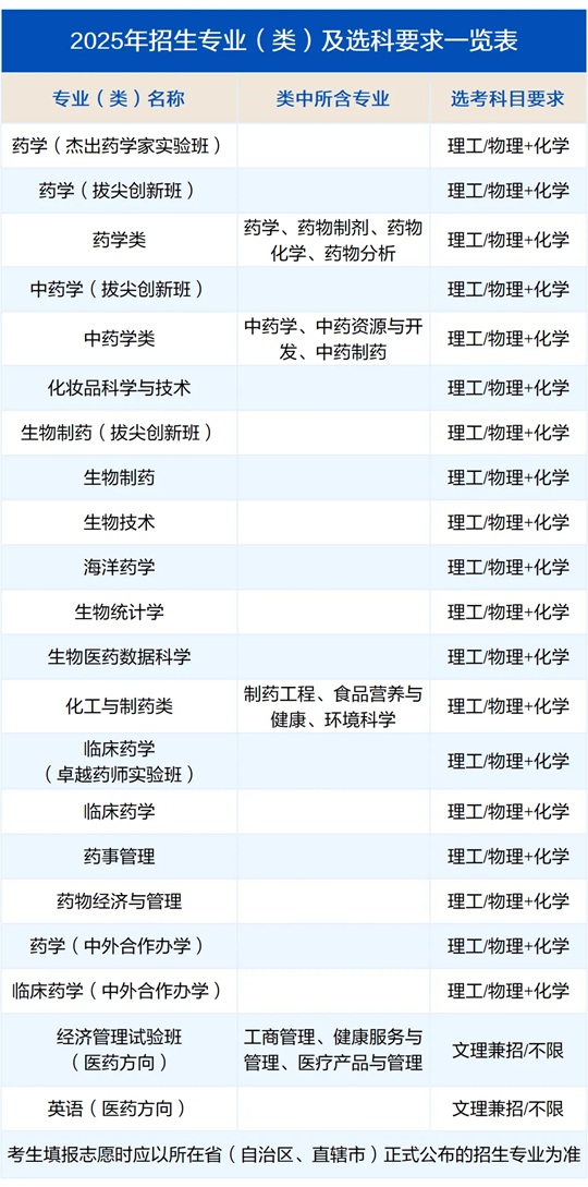 中國藥科大學2025年招生專業(yè)（類）及選科要求一覽表