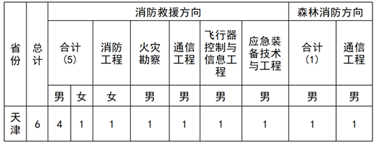 2025年中國(guó)消防救援學(xué)院在津招收青年學(xué)生公告