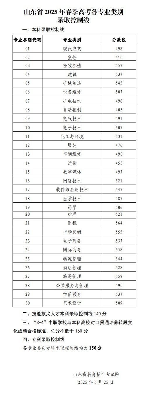 山東省2025年春季高考各專業(yè)類別錄取控制線