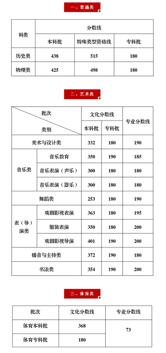 重慶市2025年普通高校招生錄取最低控制分數(shù)線公布
