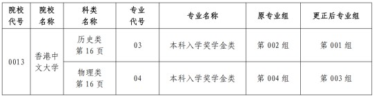 關(guān)于黑龍江省2025年全國普通高等學(xué)校招生計劃更正的通知（二）