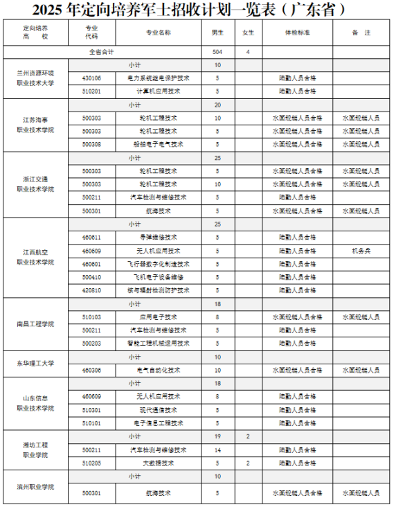 廣東省2025年定向培養(yǎng)軍士招收計(jì)劃一覽表