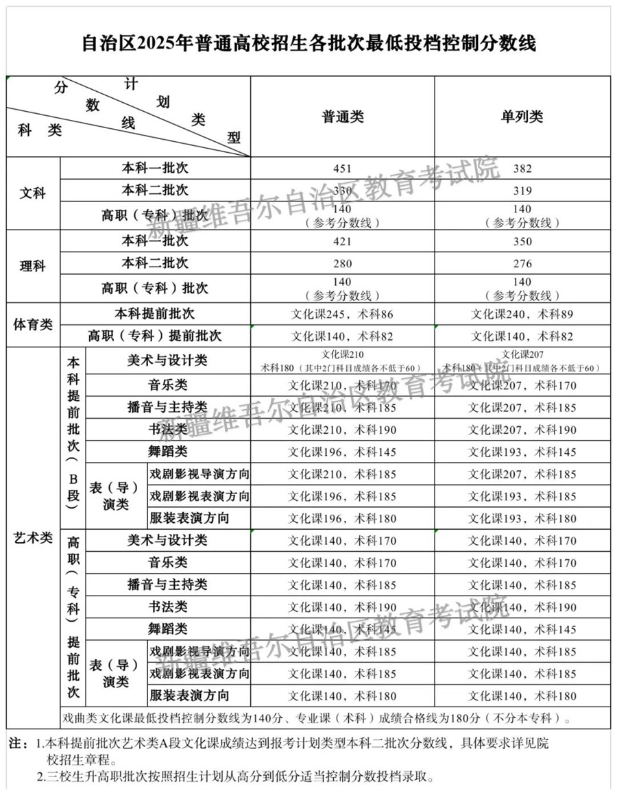 新疆2025年普通高校招生各批次最低投檔控制分數(shù)線確定