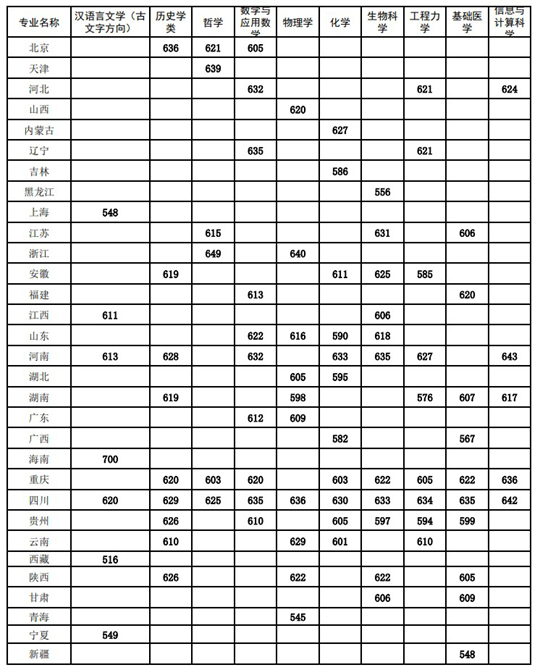 四川大學關于公布2025年強基計劃校測入圍標準的通知