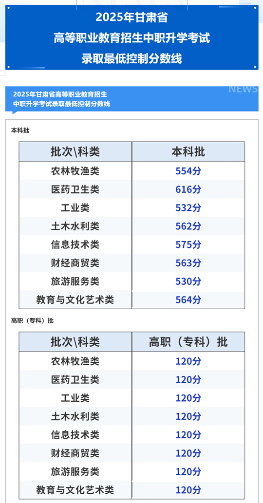 2025年甘肅省高等職業(yè)教育招生中職升學考試錄取最低控制分數(shù)線公布