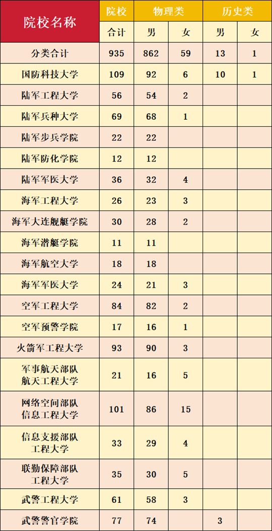 2025年軍隊(duì)院校在川招收普通高中畢業(yè)生公告