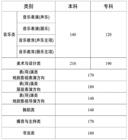 云南省2025年普通高校招生藝術(shù)類省級統(tǒng)考專業(yè)成績錄取最低控制分數(shù)線