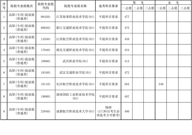 2025年海南省招收定向培養(yǎng)軍士院校體檢最低控制分?jǐn)?shù)線