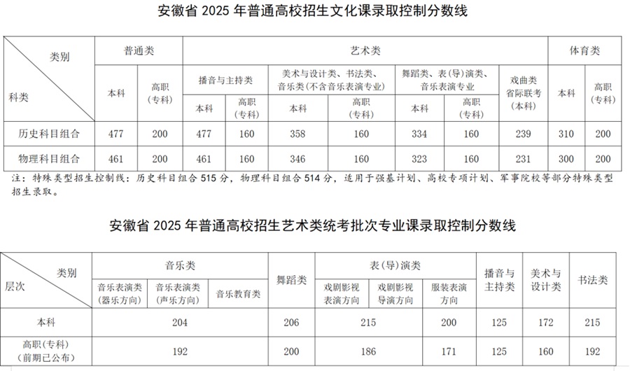 安徽省2025年普通高校招生錄取控制分數(shù)線公布