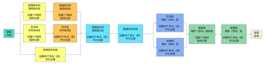 貴州：高考志愿填報問答（四）︱填報政策須知
